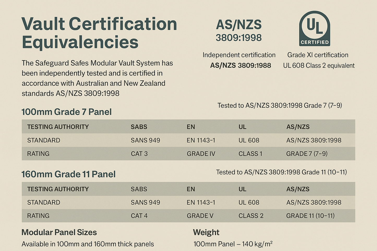 AS/NZ:3809 Certified Modular Vault Range: Grade IV Pharma Vault GIV-1